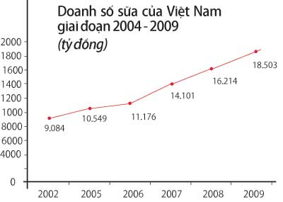 Doanh số thị trường sữa bột Việt Nam